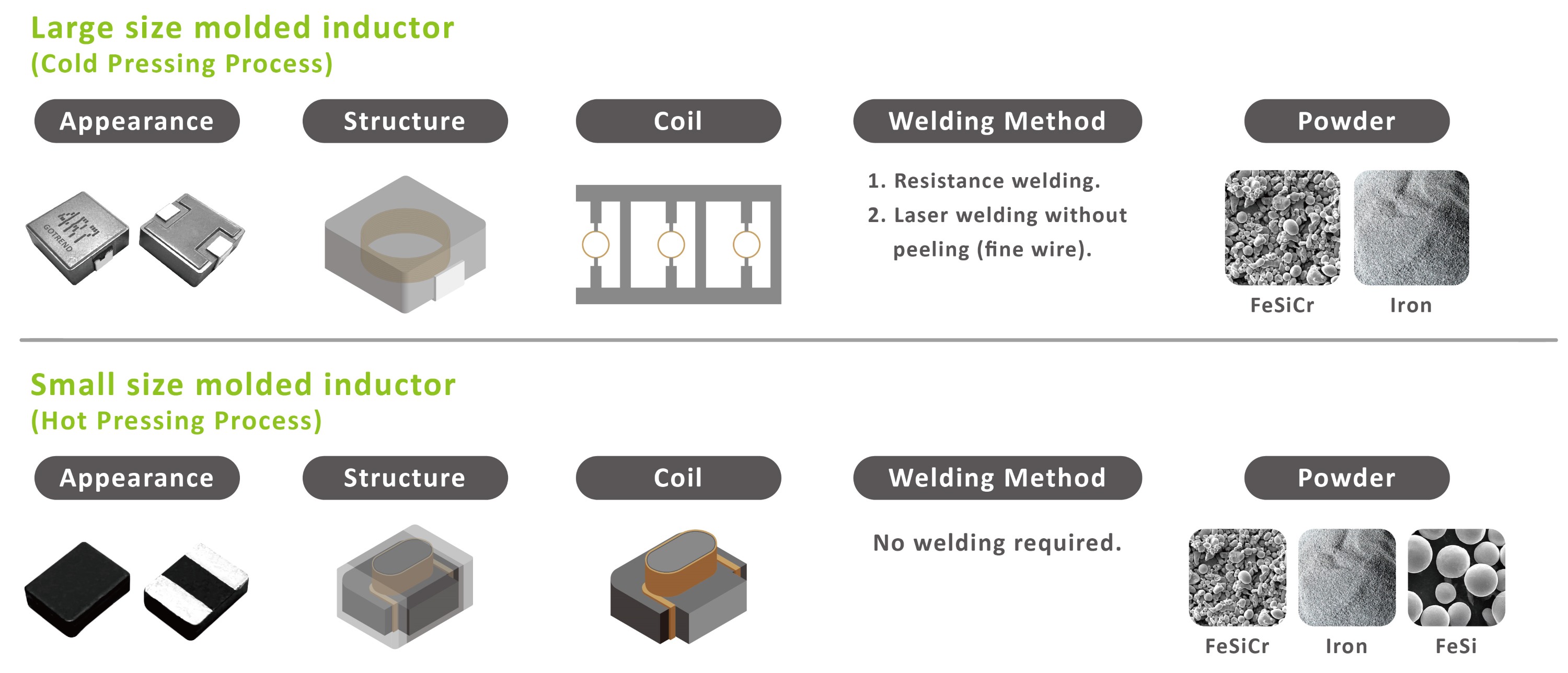 Differences in the cold and hot pressing processes of molded inductors
